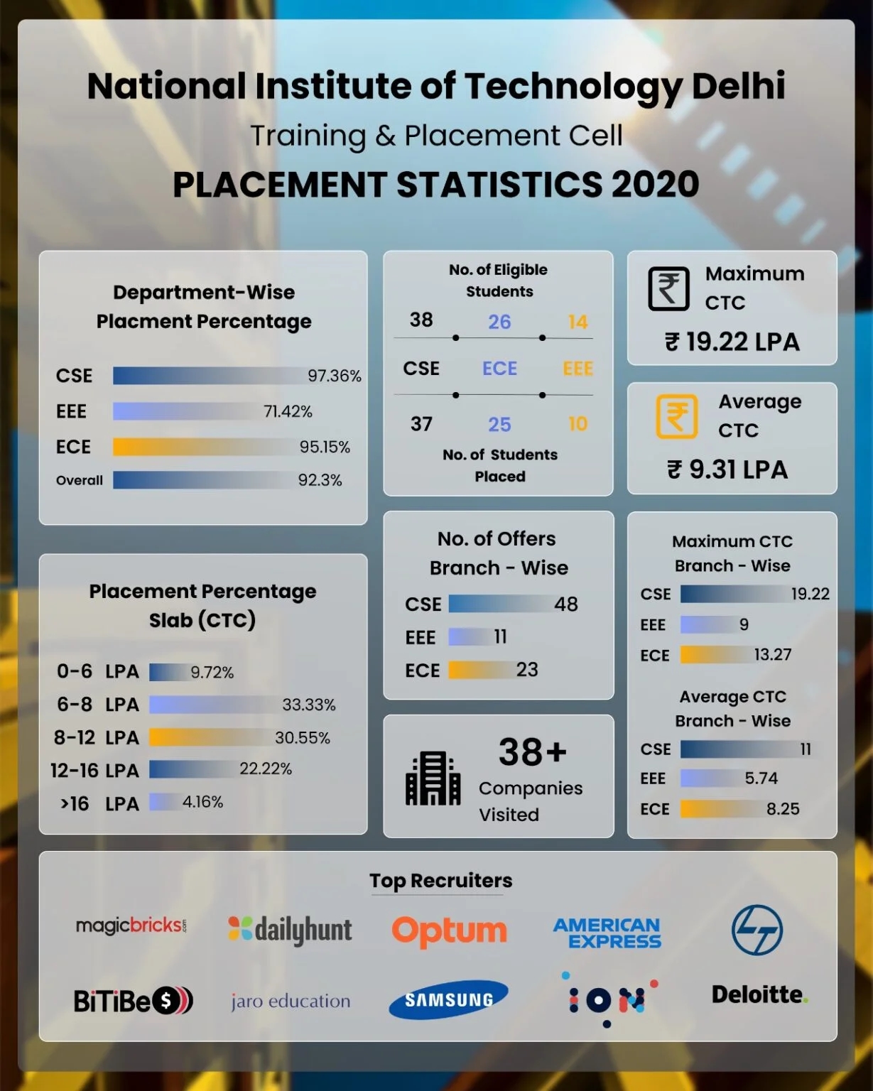 Placement Statistics 2020