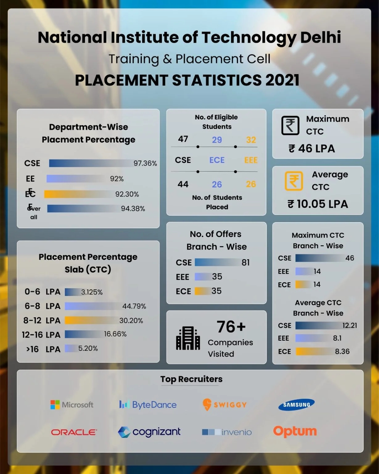 Placement Statistics 2021