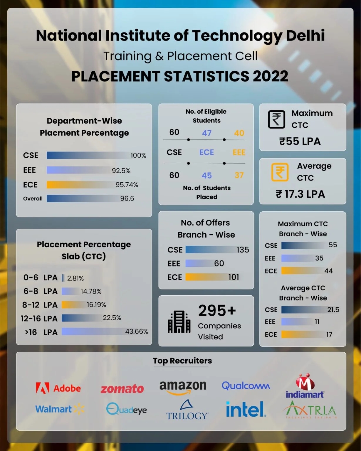 Placement Statistics 2022