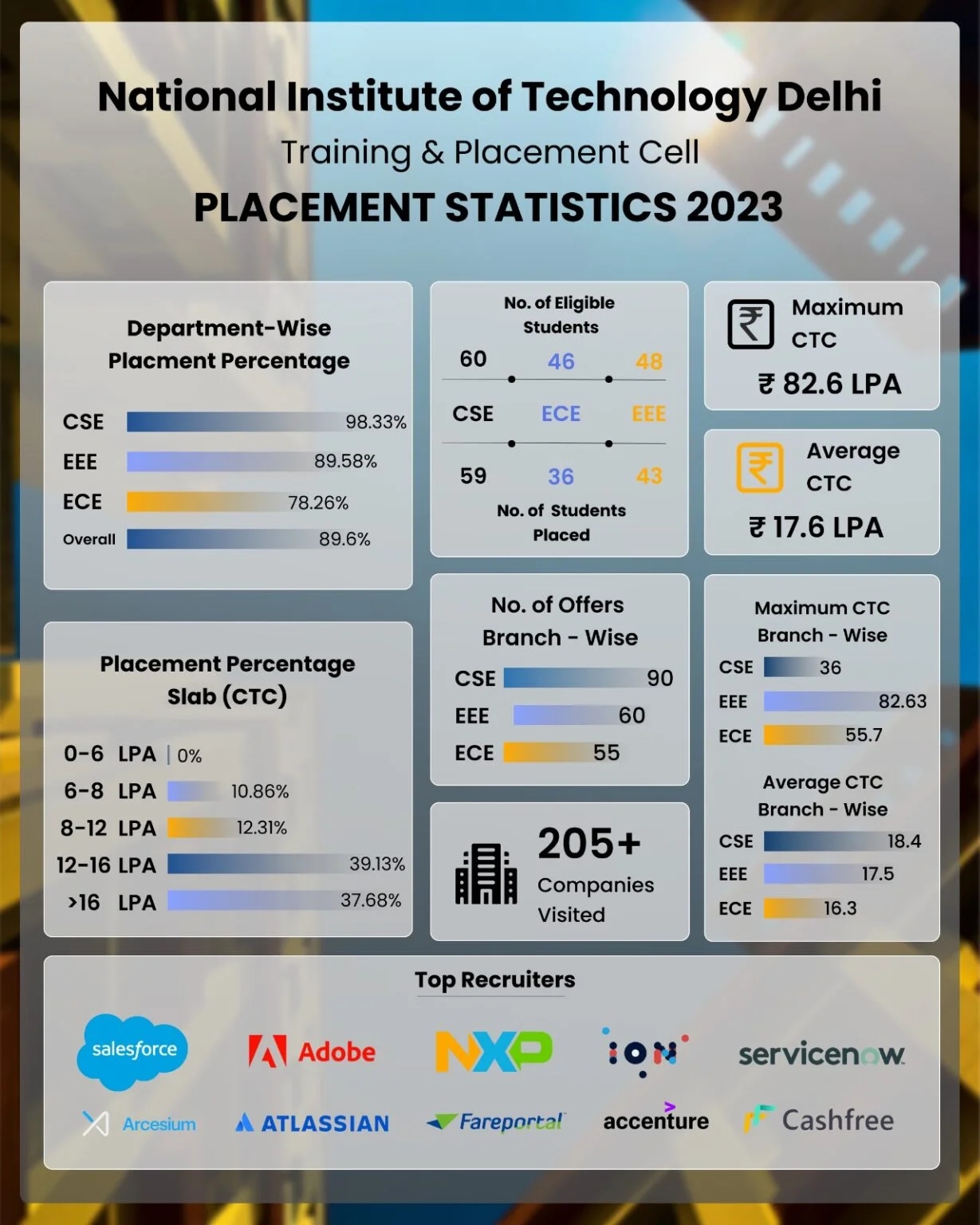 Placement Statistics 2023