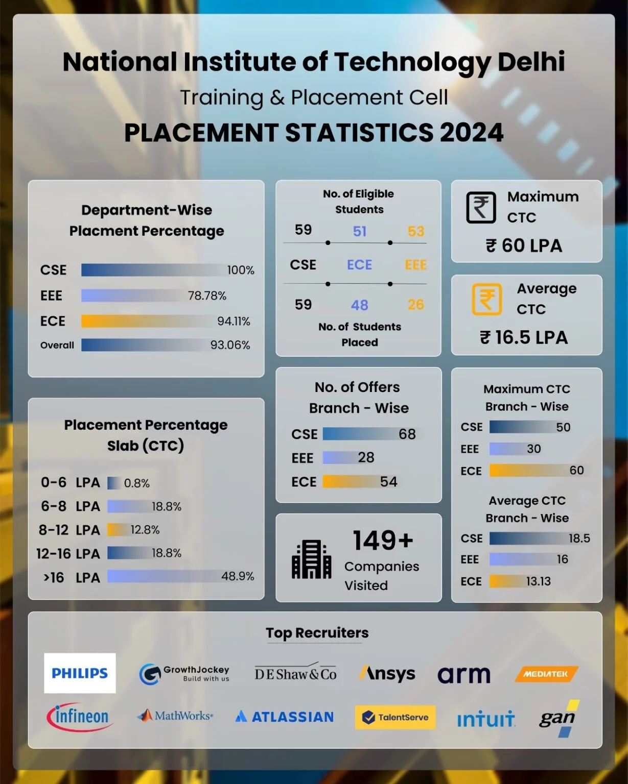 Placement Statistics 2024