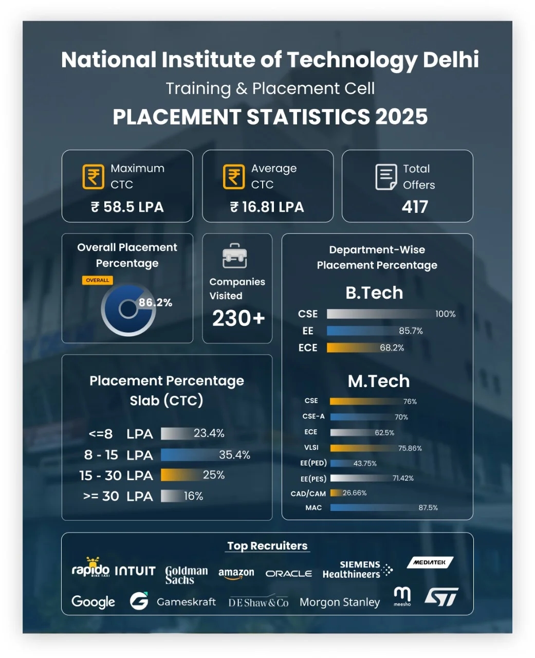 Placement Statistics 2025