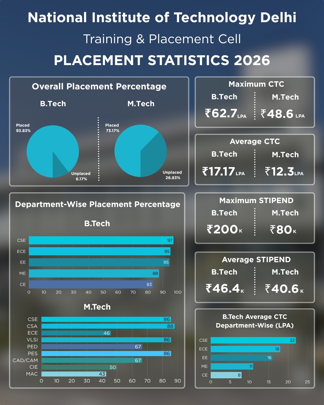 Placement Statistics 2026